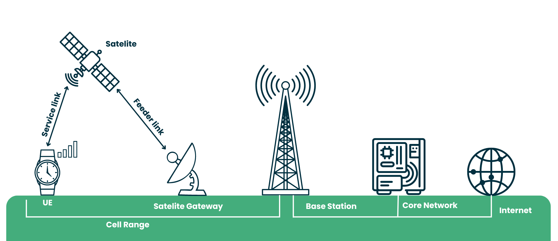 Non-Terrestrial Networks (NTN)