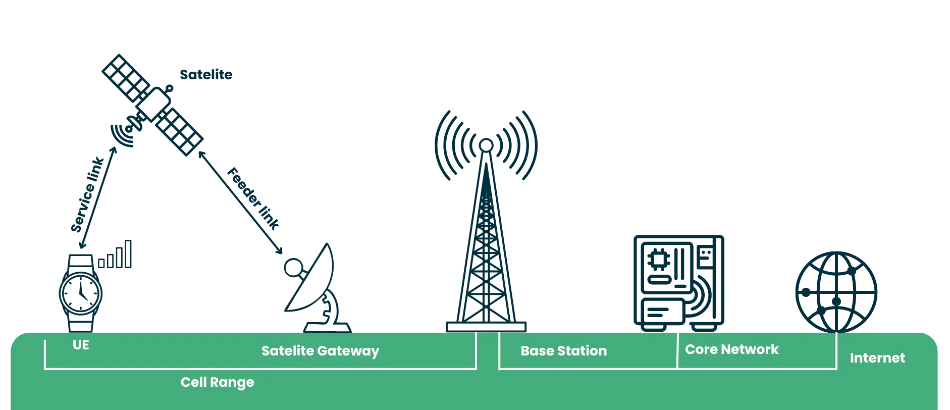 Non-Terrestrial Networks (NTN)