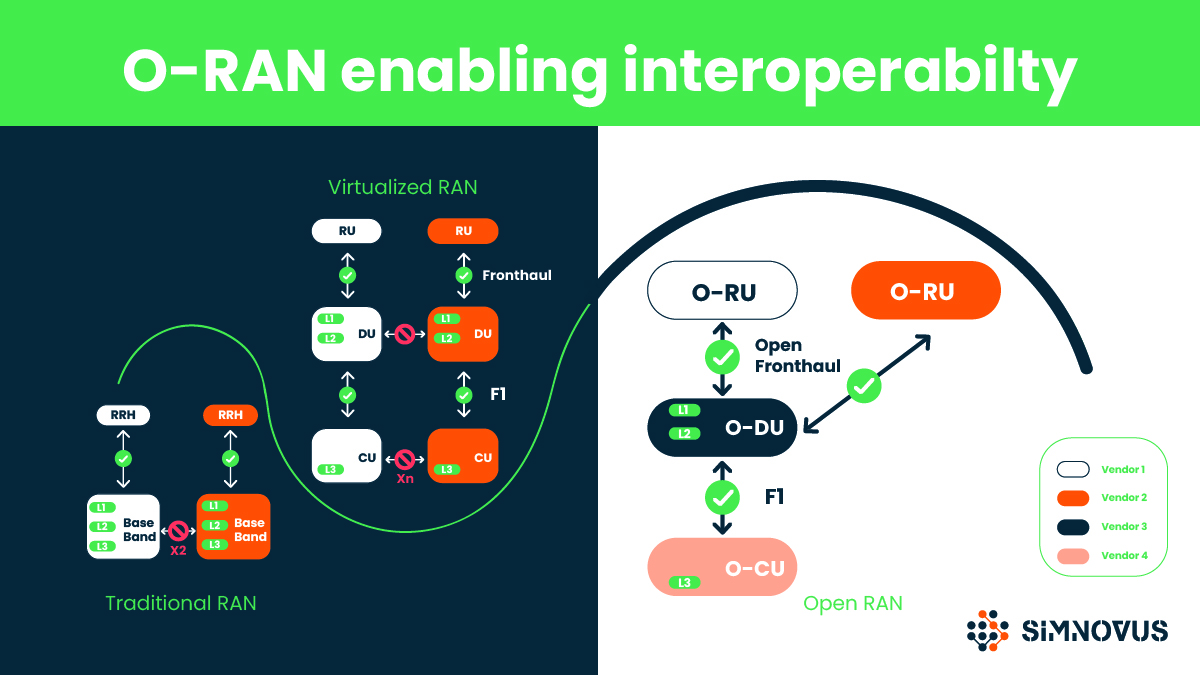 O-RAN enabling interoperability